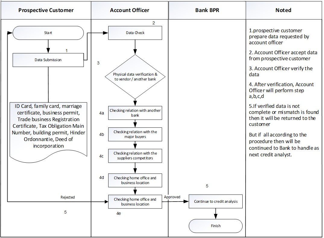 Credit Analysis for Account Officer flowchart